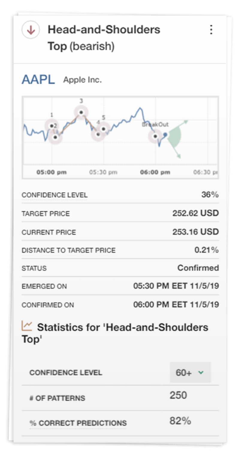 Head-and-Shoulders Top (bearish) AAPL