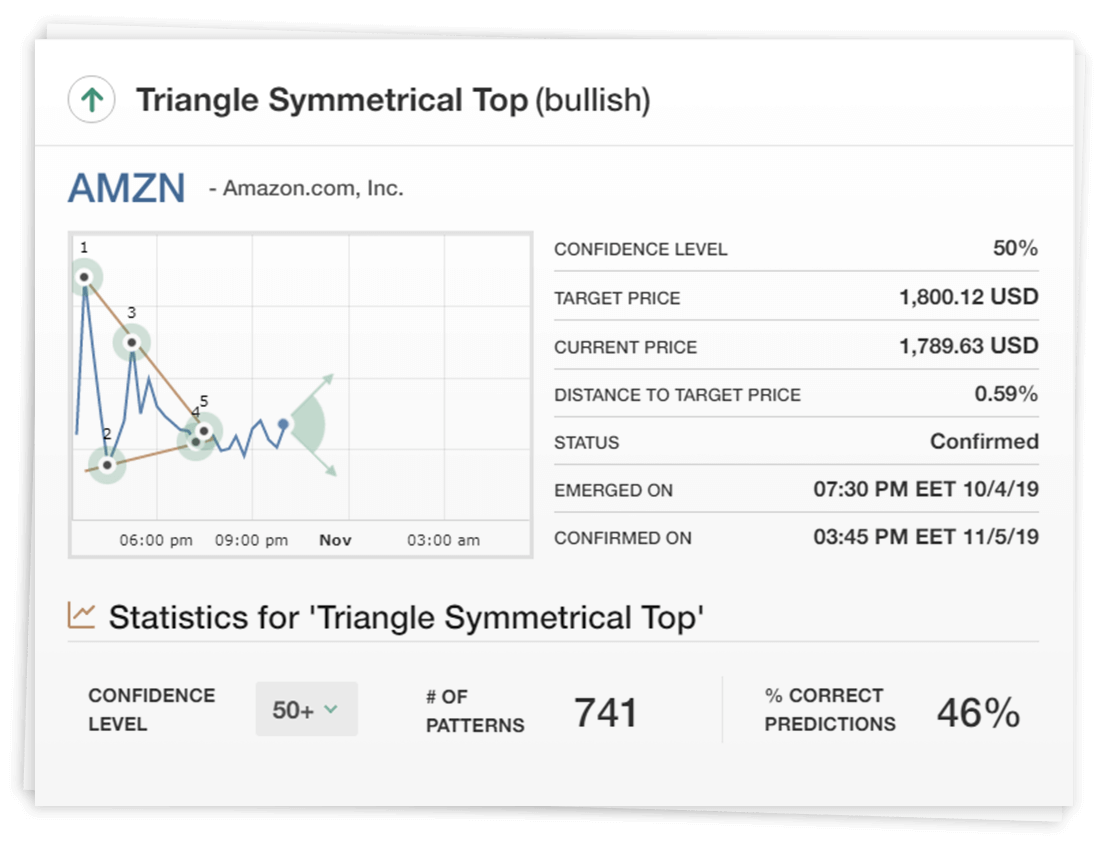 Triangle Symmetrical Top (bullish) AMZN