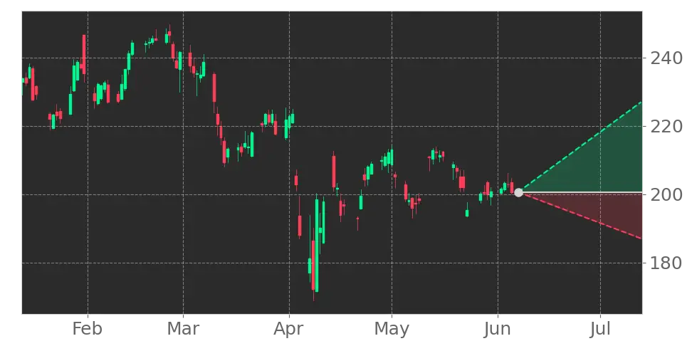 Stock Forecast, Price, News, Quote