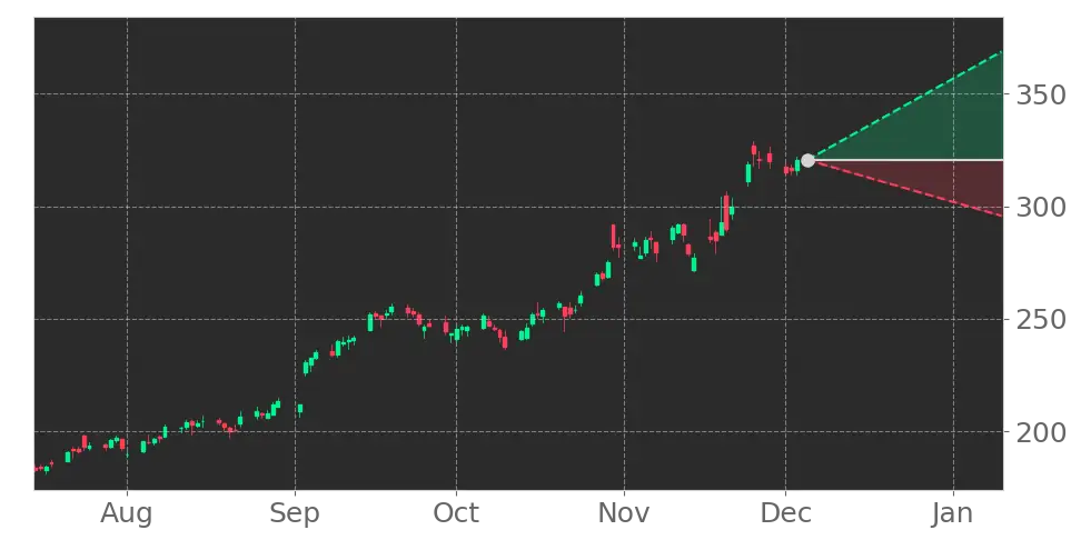 Stock Forecast, Price, News, Quote