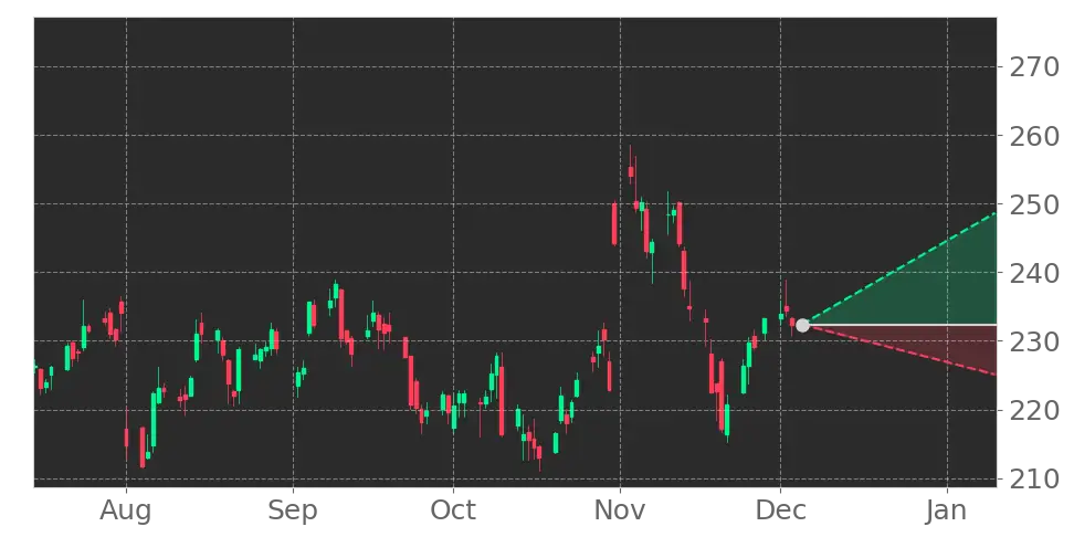 Stock Forecast, Price, News, Quote
