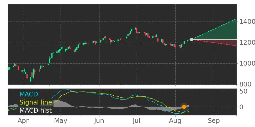 Stock Forecast, Price, News, Quote