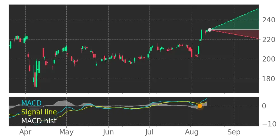 Stock Forecast, Price, News, Quote