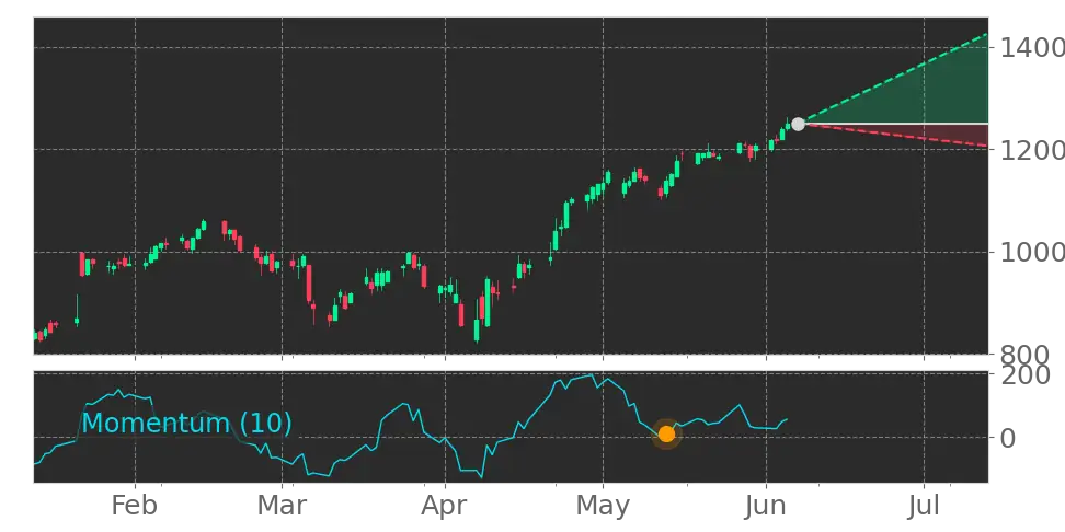 Stock Forecast, Price, News, Quote