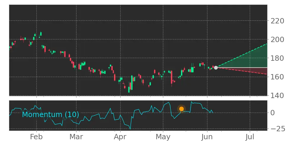 Stock Forecast, Price, News, Quote