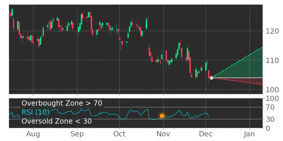 Stock Forecast, Price, News, Quote