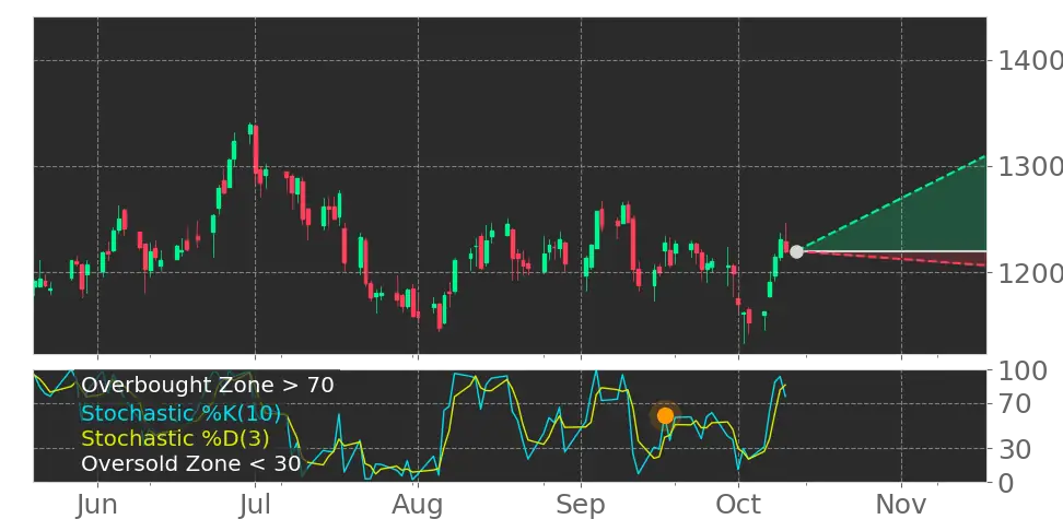 Stock Forecast, Price, News, Quote